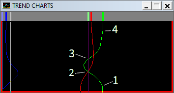 Trend charts